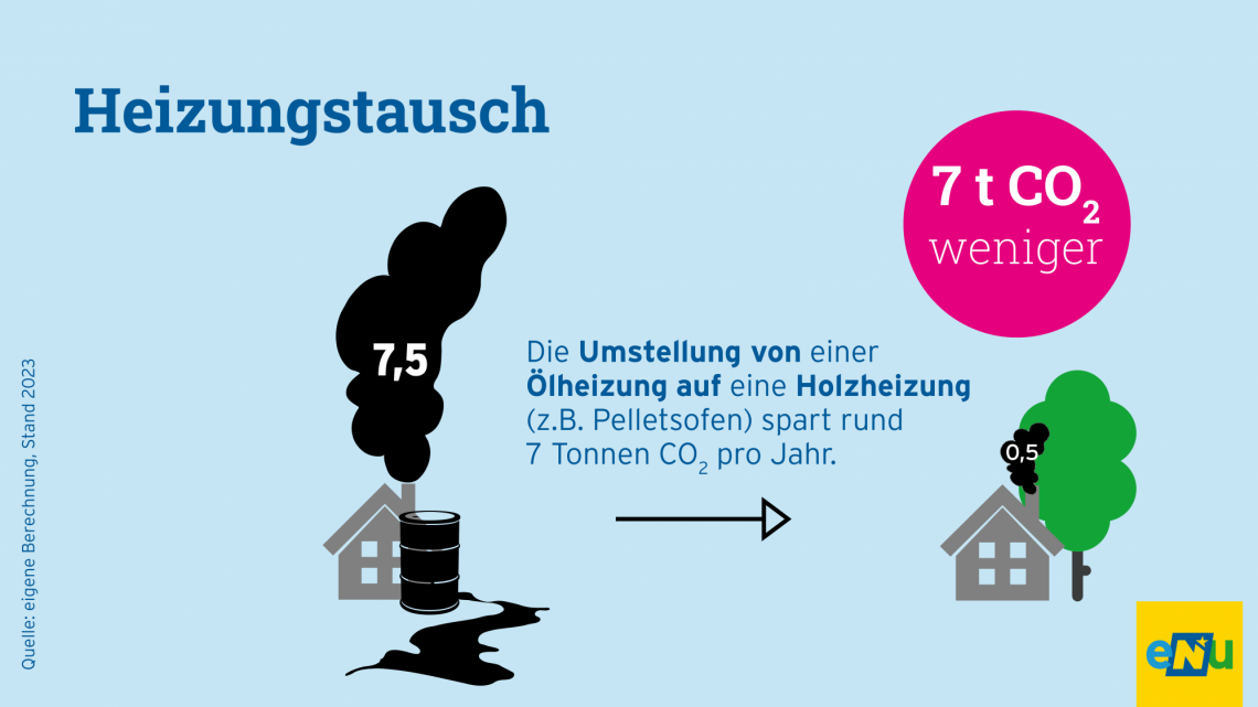 eNu-Infografik: Heizungstausch - die Umstellung von einer Ölheizung auf eine Holzheizung spart rund 7 Tonnen CO2 pro Jahr.
