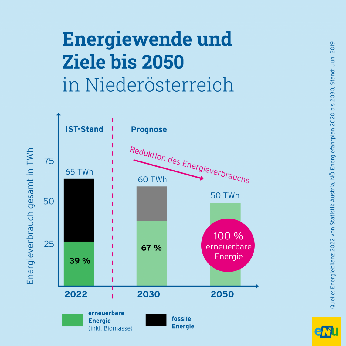 eNu-Grafik: Energiewende Dekarbonisierung in Niederösterreich