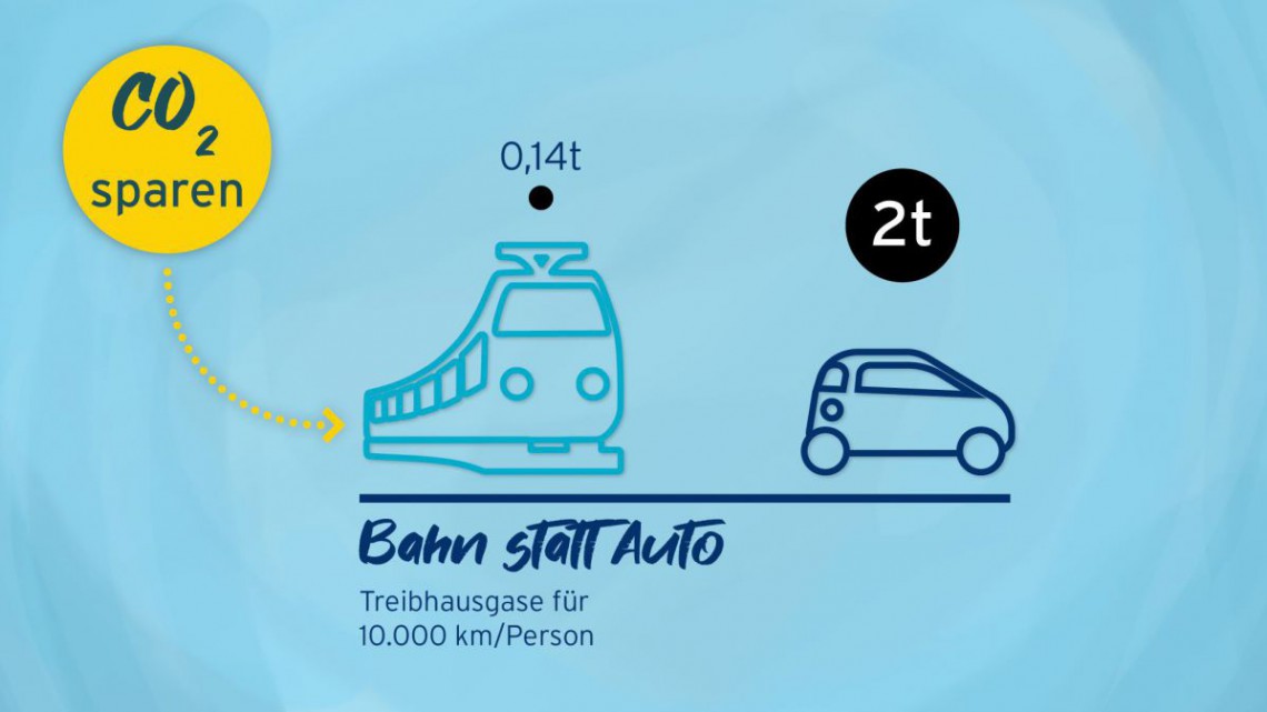 eNu-Infografik Bahn statt Auto
