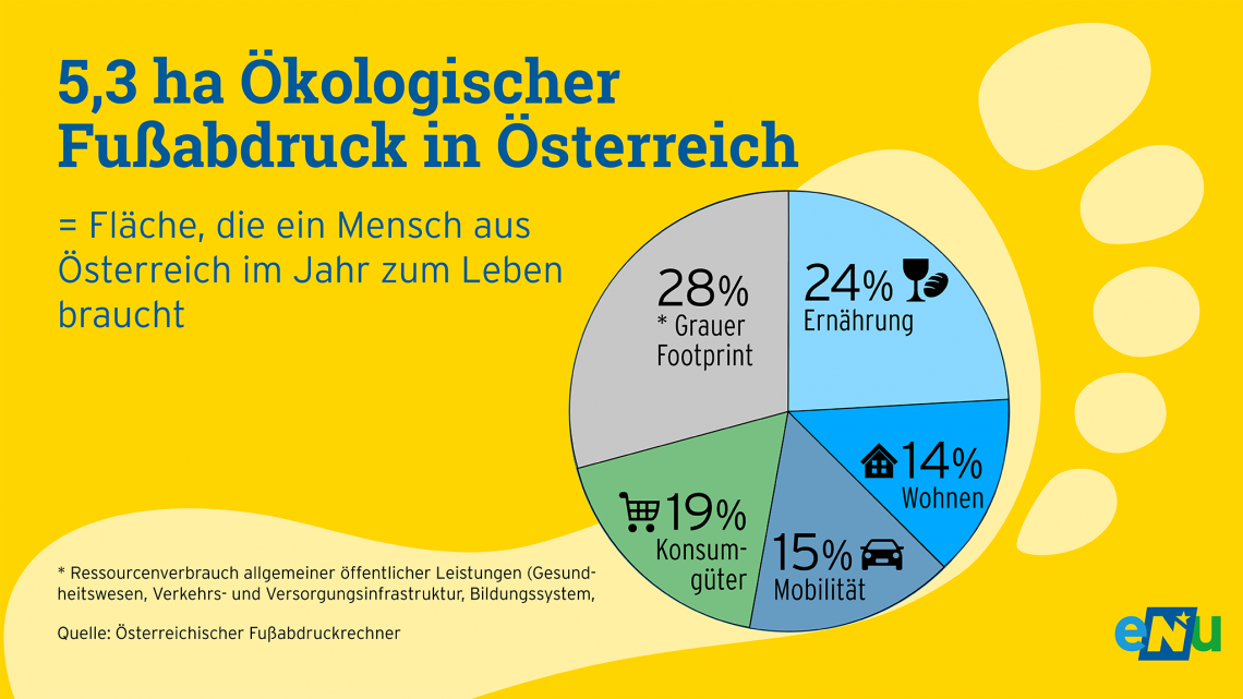 Infografik Ökologischer Fußabdruck: Von den 5,3 ha Fläche, die ein Mensch aus Österreich zum Leben braucht, entfallen 24 % auf Ernährung, 14 % auf Wohnen, 15 % auf Mobilität, 19 % auf Konsumgüter und 29 % auf den Grauen Footprint.