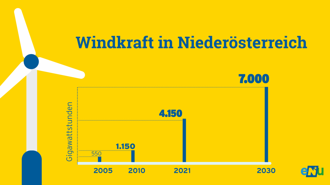 Infografik: Windkraft in NÖ