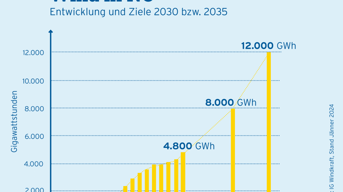 Infografik: 175 Windräder würden genügen, um über eine Million Elektro-PKW mit sauberer Antriebsenergie zu versorgen. 