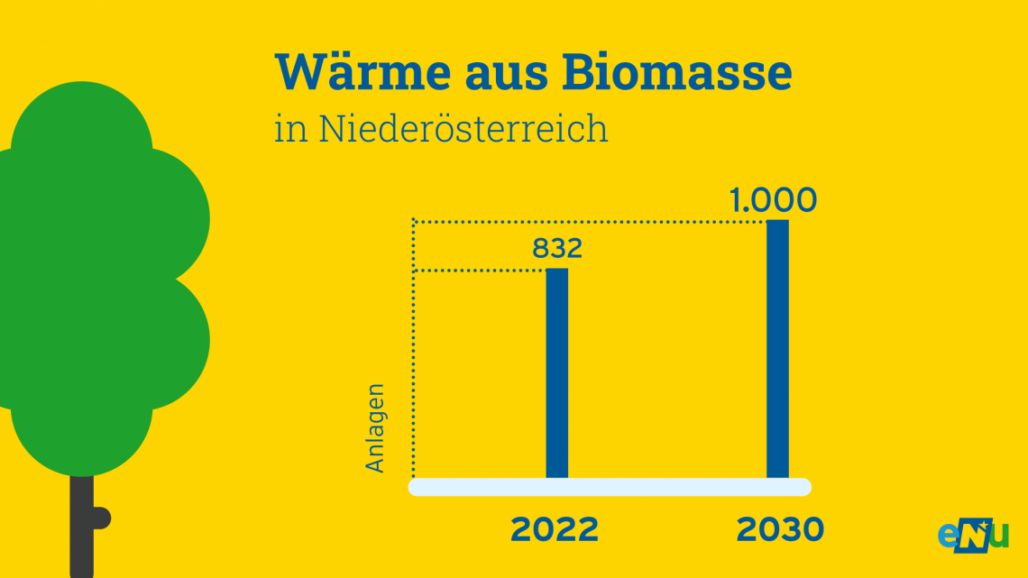 Infografik: Wärme aus Biomasse in Niederösterreich (2021 813 Anlagen, Ziel 2030 1.000 Anlagen)