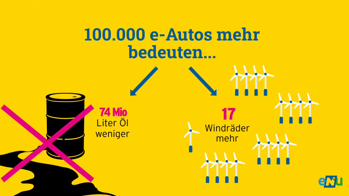 Infografik: 100.000 e-Autos mehr bedeuten, 74 Mio. Liter Öl weniger und 17 Windräder mehr.