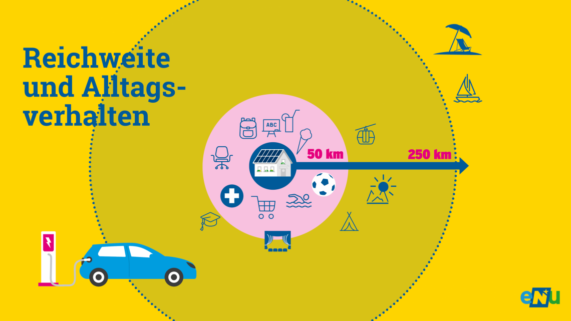 eNu-Infografik: Elektromobilität - Reichweite und Alltagsverhalten