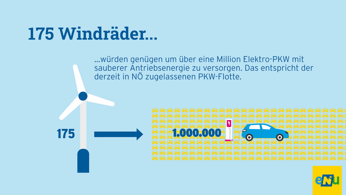 eNu-Infografiken: 175 Windräder würden genügen, um über eine Million Elektro-PKW mit sauberer Antriebsenergie zu versorgen.