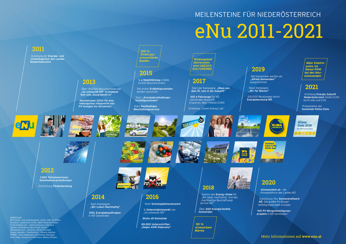 Meilensteine der eNu von 2011 bis 2021