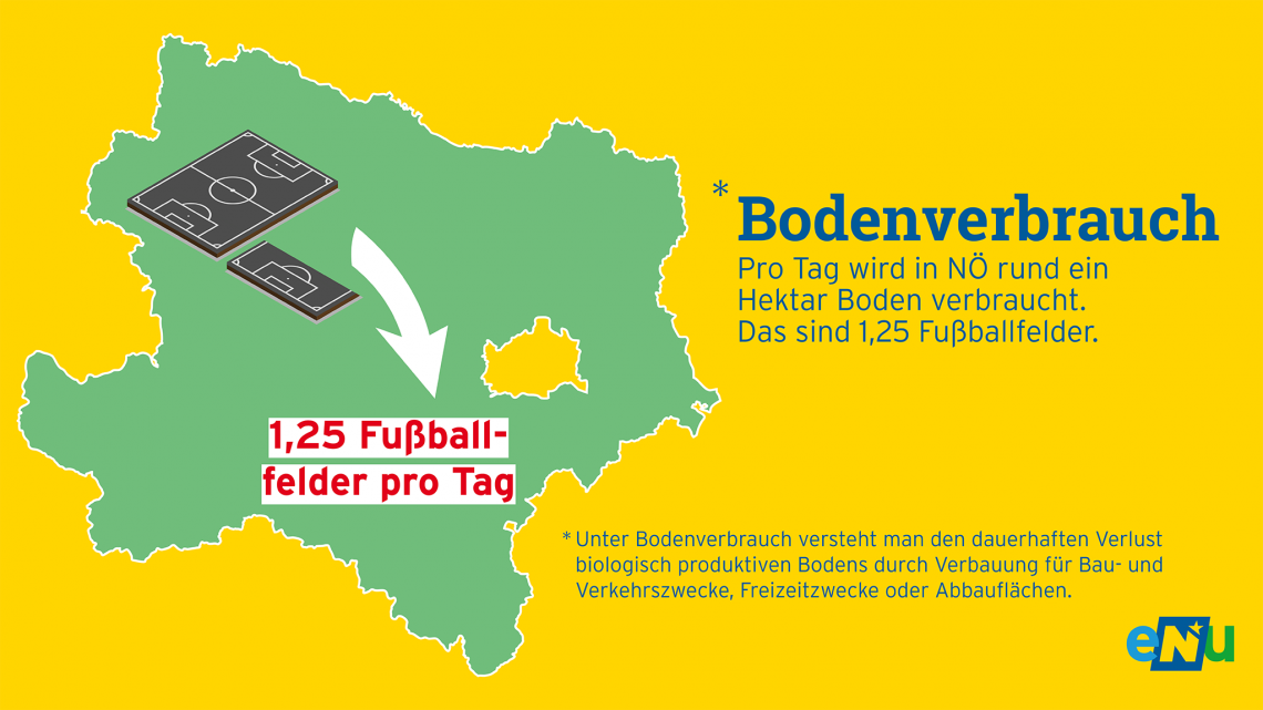 Infografik zum Bodenverbrauch: Pro Tag wird in Niederösterreich rund ein Hektar Boden verbraucht. Das sind 1,25 Fußballfelder. 