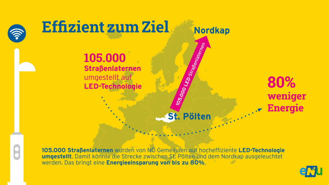 Infografik: Effizient zum Ziel. 105.000 Straßenlaternen wurden von NÖ Gemeinden auf hocheffiziente LED-Technologie umgestellt. Das bringt eine Energieersparnis von bis zu 80 %.
