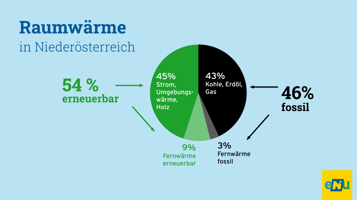 eNu-Infografik: Raumwärme in NÖ: 54 % & erneuerbar, 46 % fossil, 9 % Fernwärme erneuerbar, 3 % Fernwärme fossil
