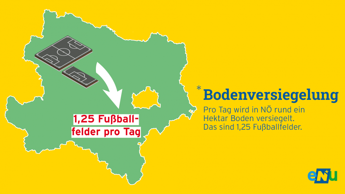 Infografik: Pro Tag wird in NÖ rund ein Hektar Boden versiegelt. Das sind 1,25 Fußballfelder.