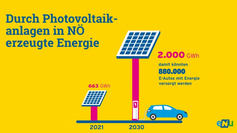 Infografik: Durch Photovoltaikanlagen in NÖ erzeugte Energie
