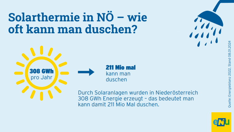 eNu-Infografik: Solarenergie in NÖ - wie oft kann man duschen?