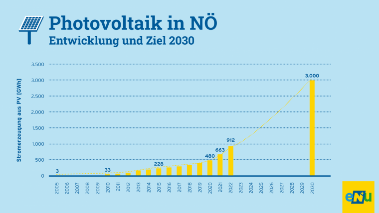 Infografik zur Photovoltaik in NÖ - Entwicklung und Ziele bis 2030