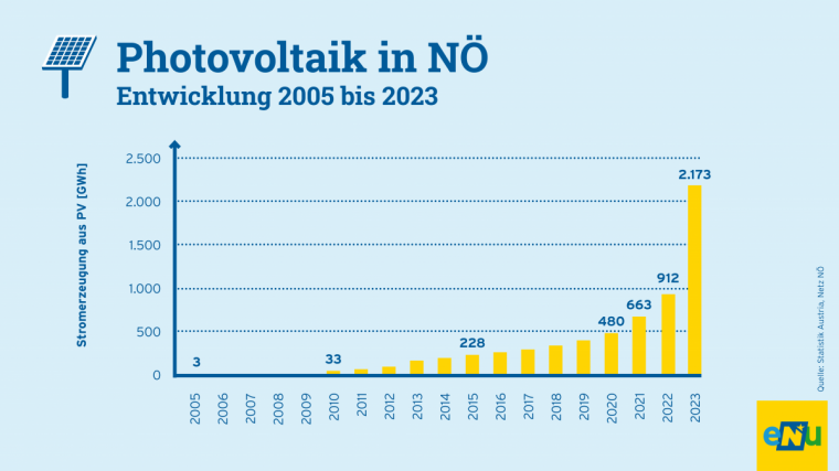 Infografik zur PV-Erzeugung in Niederösterreich. 