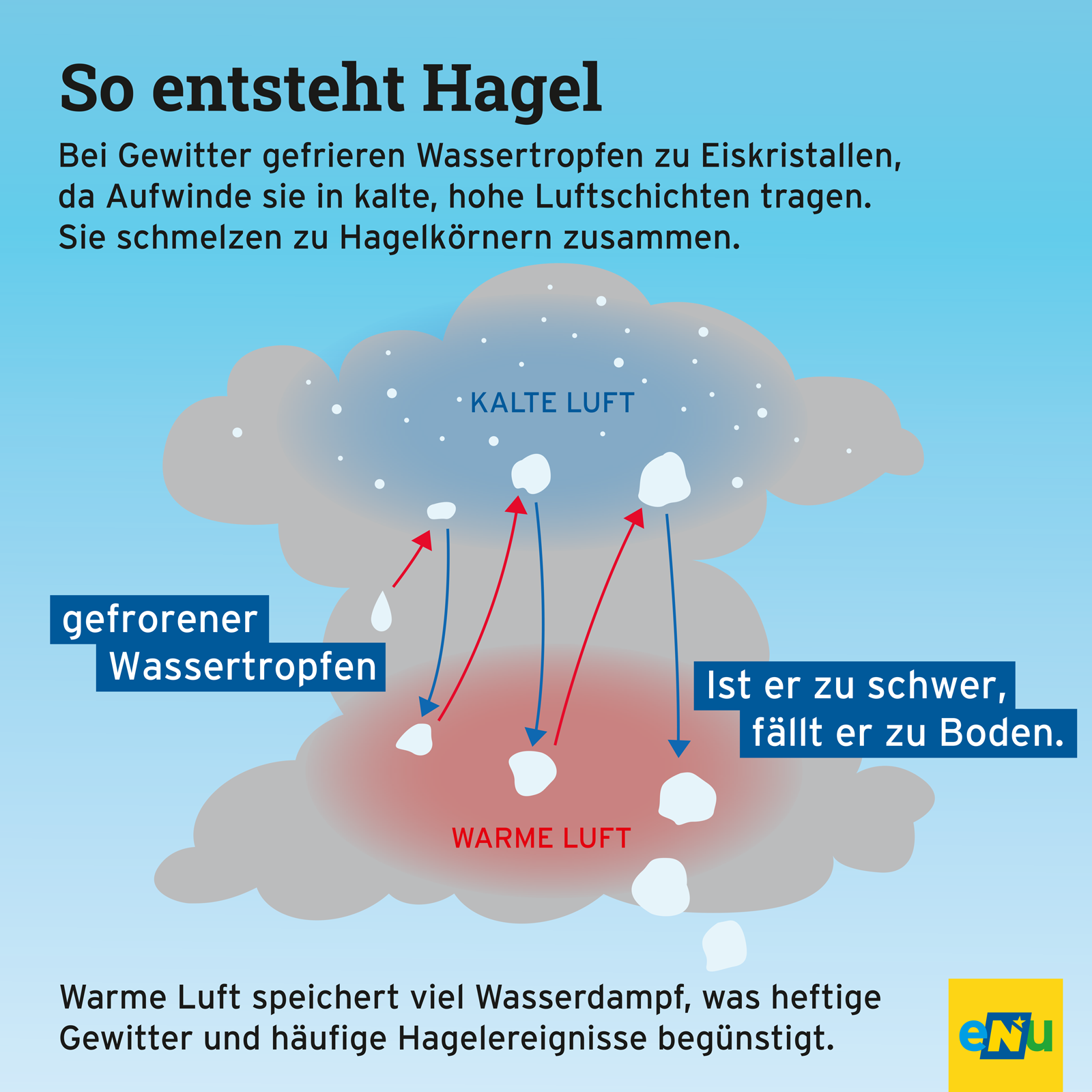 Durch die Klimaveränderung ist mit häufigeren Hagelereignissen zu rechnen.